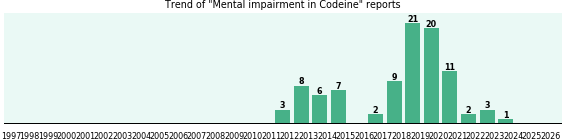 Could Codeine cause Mental impairment? Could Codeine cause Mental impairment?
